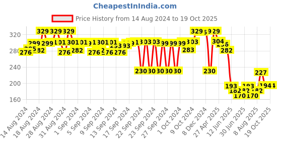 ajio.com max Graphic Print Regular Fit Round-Neck T-Shirt max Price History Graph from 14 Aug 2024 to 15 Oct 2025