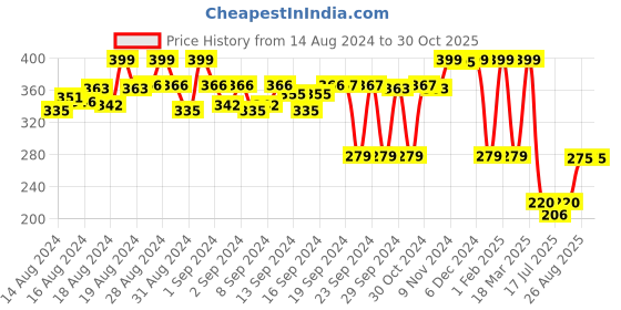 ajio.com max Graphic Print Regular Fit Round-Neck T-Shirt max Price History Graph from 14 Aug 2024 to 29 Oct 2025