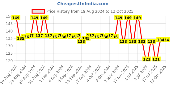 ajio.com max Graphic Print Regular Fit T-Shirt max Price History Graph from 19 Aug 2024 to 12 Oct 2025