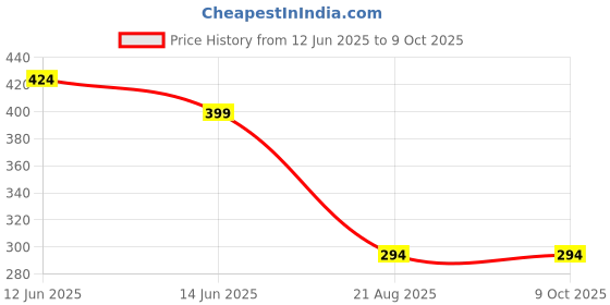 ajio.com max Graphic Print Ribbed Beanie max Price History Graph from 12 Jun 2025 to 8 Oct 2025