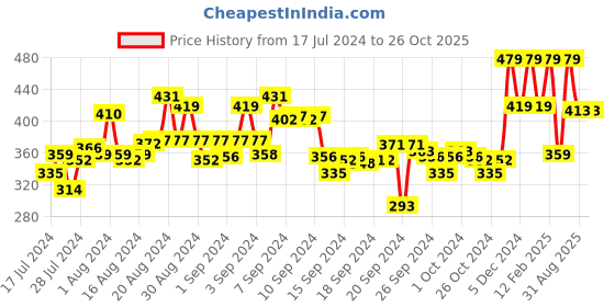 ajio.com max Graphic Print Round-Neck Sweatshirt max Price History Graph from 17 Jul 2024 to 25 Oct 2025