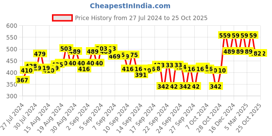ajio.com max Graphic Print Round-Neck Sweatshirt max Price History Graph from 27 Jul 2024 to 25 Oct 2025