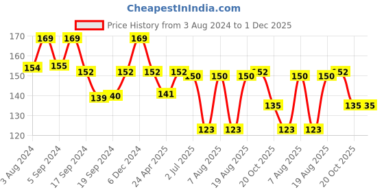 ajio.com max Graphic Print Round-Neck T-shirt max Price History Graph from 3 Aug 2024 to 1 Dec 2025