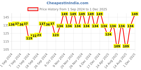 ajio.com max Graphic Print Round-Neck T-Shirt max Price History Graph from 1 Sep 2024 to 1 Dec 2025