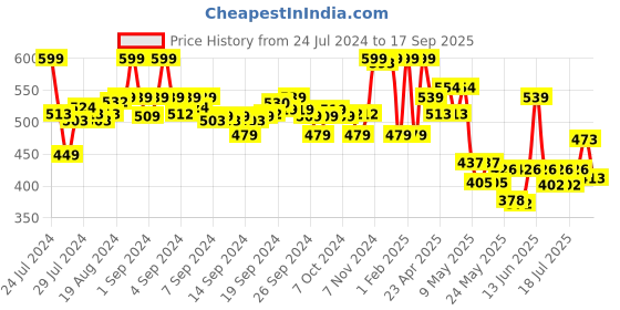 ajio.com max Graphic Print Round-Neck T-Shirt & Shorts Set max Price History Graph from 24 Jul 2024 to 17 Sep 2025