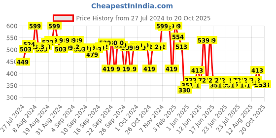ajio.com max Graphic Print Round-Neck Top & Shorts Set max Price History Graph from 27 Jul 2024 to 19 Oct 2025