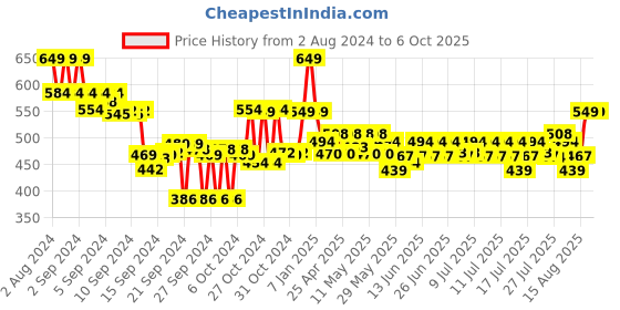 ajio.com max Graphic Print T-shirt & Capris Set max Price History Graph from 2 Aug 2024 to 4 Oct 2025