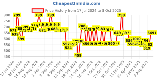 ajio.com max Graphic Print T-Shirt & Pyjamas Set max Price History Graph from 17 Jul 2024 to 7 Oct 2025