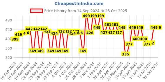 ajio.com max Graphic Print T-Shirt & Shorts Set max Price History Graph from 14 Sep 2024 to 24 Oct 2025