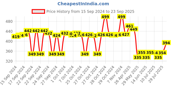 ajio.com max Graphic Print T-Shirt & Shorts Set max Price History Graph from 15 Sep 2024 to 23 Sep 2025
