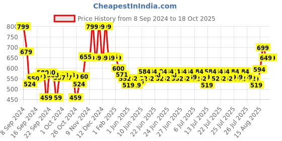 ajio.com max Graphic T-Shirt & Pyjamas Set max Price History Graph from 8 Sep 2024 to 18 Oct 2025