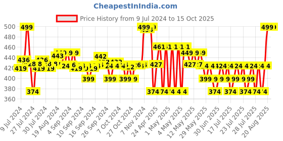 ajio.com max Heathered Joggers with Insert Pockets max Price History Graph from 9 Jul 2024 to 14 Oct 2025