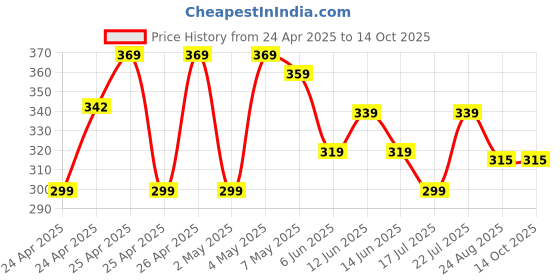 ajio.com max Heathered Regular Fit Cotton Shorts max Price History Graph from 24 Apr 2025 to 14 Oct 2025