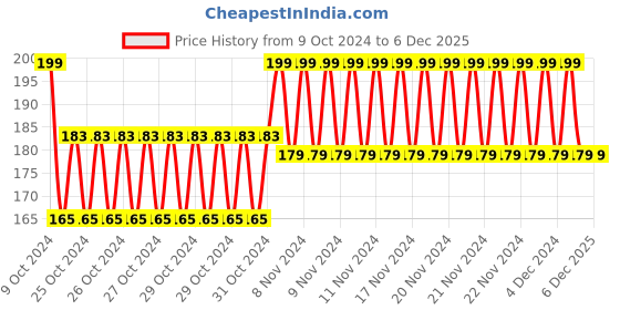ajio.com max Heathered V-Neck T-Shirt max Price History Graph from 9 Oct 2024 to 6 Dec 2025