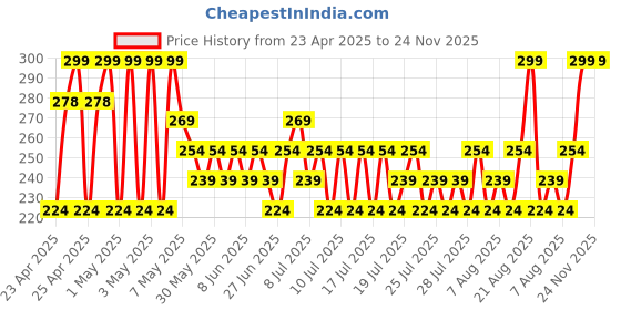 ajio.com max HeatheredRegular Fit Cotton Shorts max Price History Graph from 23 Apr 2025 to 24 Nov 2025