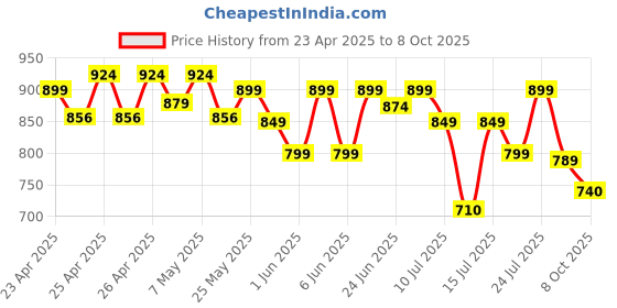 ajio.com max Heeled Sandals with PU Upper max Price History Graph from 23 Apr 2025 to 8 Oct 2025