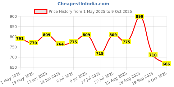 ajio.com max Heeled Sandals with PU Upper max Price History Graph from 1 May 2025 to 9 Oct 2025