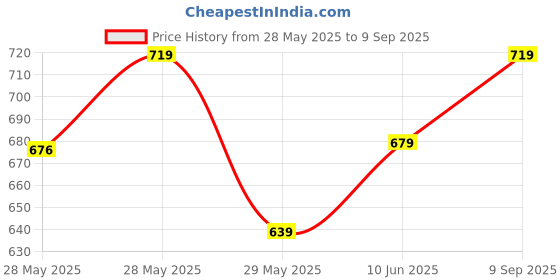 ajio.com max Hello Kitty Applique Tote Bag max Price History Graph from 28 May 2025 to 9 Sep 2025