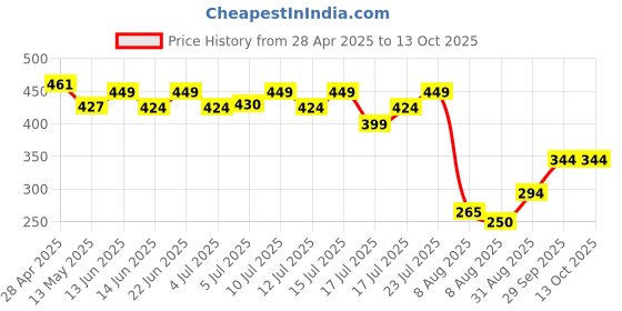 ajio.com max Indian Beanie max Price History Graph from 28 Apr 2025 to 13 Oct 2025