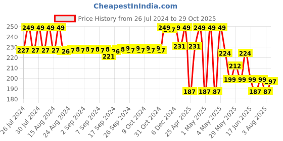 ajio.com max Indian Bikini Panty max Price History Graph from 26 Jul 2024 to 29 Oct 2025