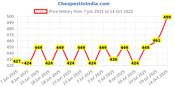 ajio.com max Indian Cap max Price History Graph from 7 Jun 2025 to 14 Oct 2025