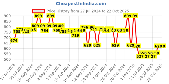 ajio.com max Indian Fitted Track Pants max Price History Graph from 27 Jul 2024 to 22 Oct 2025