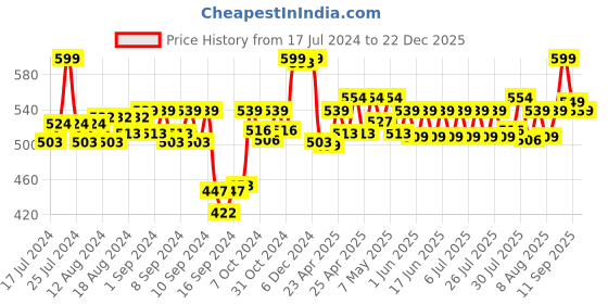 ajio.com max Indian Hobo Bag max Price History Graph from 17 Jul 2024 to 22 Dec 2025