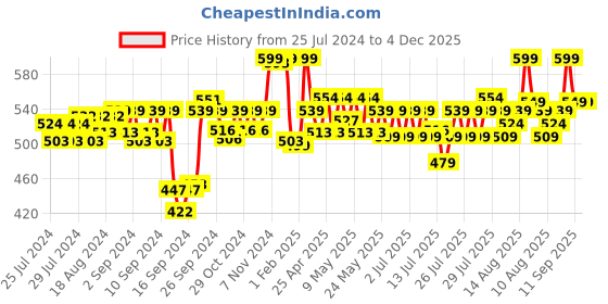 ajio.com max Indian Hobo Bag max Price History Graph from 25 Jul 2024 to 4 Dec 2025