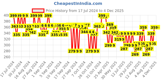 ajio.com max Indian Jeans max Price History Graph from 17 Jul 2024 to 4 Dec 2025