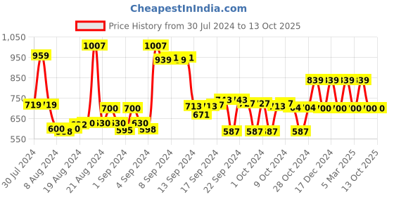 ajio.com max Indian Pullover max Price History Graph from 30 Jul 2024 to 13 Oct 2025