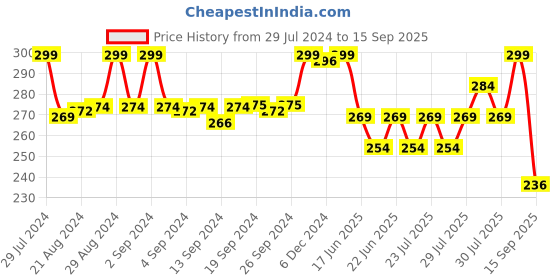 ajio.com max Indian T-shirt max Price History Graph from 29 Jul 2024 to 15 Sep 2025