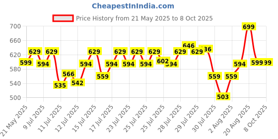ajio.com max Indian Woven Top & Pyjamas Set max Price History Graph from 21 May 2025 to 8 Oct 2025