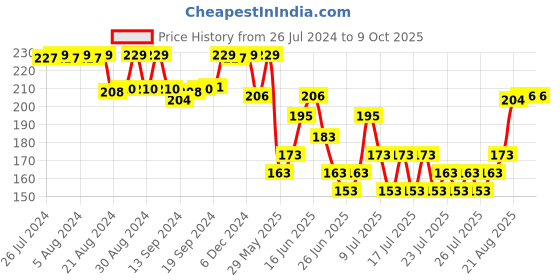 ajio.com max Infants Pack of 3 Ankle-Length Socks max Price History Graph from 26 Jul 2024 to 9 Oct 2025