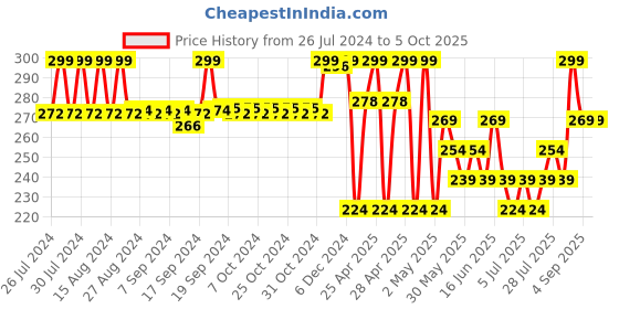 ajio.com max Joggers with Drawstrings Waist max Price History Graph from 26 Jul 2024 to 4 Oct 2025