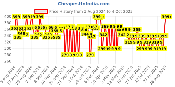ajio.com max Joggers with Drawstrings Waist max Price History Graph from 3 Aug 2024 to 4 Oct 2025