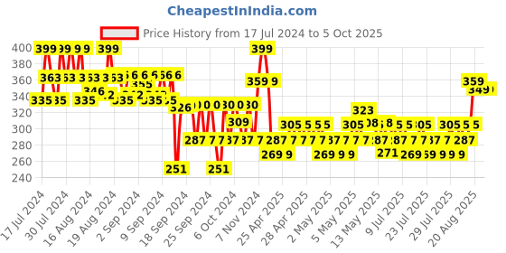 ajio.com max Joggers with Insert Pockets max Price History Graph from 17 Jul 2024 to 4 Oct 2025