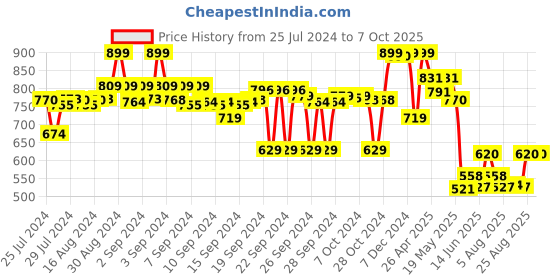 ajio.com max Joggers with Insert Pockets max Price History Graph from 25 Jul 2024 to 6 Oct 2025