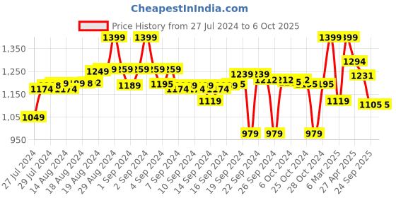 ajio.com max Joggers with Insert Pockets max Price History Graph from 27 Jul 2024 to 6 Oct 2025