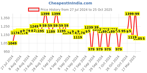 ajio.com max Joggers with Insert Pockets max Price History Graph from 27 Jul 2024 to 24 Oct 2025