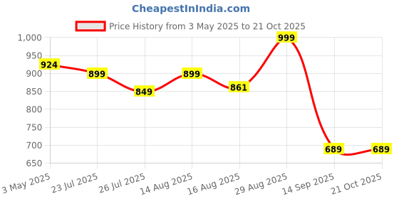 ajio.com max Kids Western Backpack max Price History Graph from 3 May 2025 to 21 Oct 2025