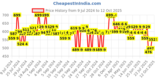 ajio.com max Knit Strap Slip-On Flat Sandals max Price History Graph from 9 Jul 2024 to 12 Oct 2025