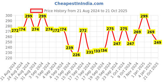 ajio.com max Lace Panelled Round-Neck Top max Price History Graph from 21 Aug 2024 to 21 Oct 2025