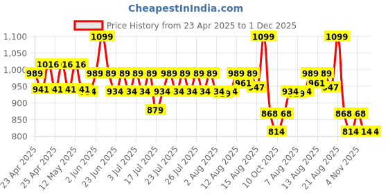 ajio.com max Lace-Up Sneakers with PU Upper max Price History Graph from 23 Apr 2025 to 1 Dec 2025