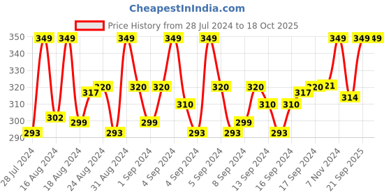 ajio.com max Leggings with Elasticated Waist max Price History Graph from 28 Jul 2024 to 18 Oct 2025