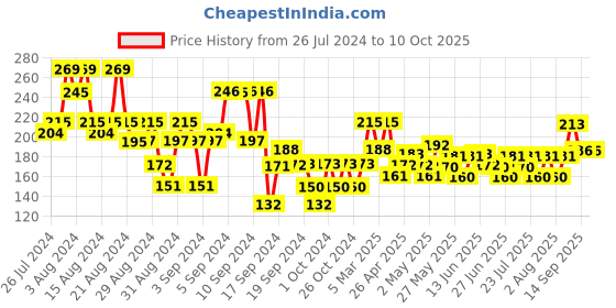 ajio.com max Leggings with Elasticated Waist max Price History Graph from 26 Jul 2024 to 10 Oct 2025