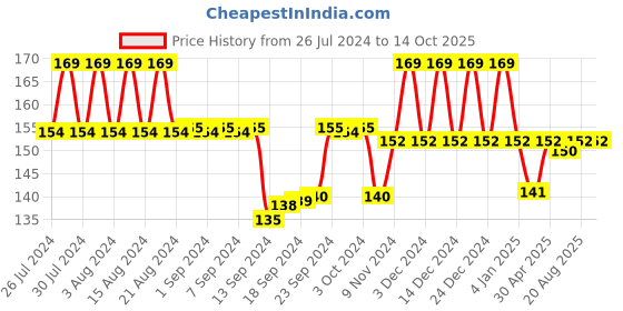 ajio.com max Leggings with Elasticated Waistband max Price History Graph from 26 Jul 2024 to 14 Oct 2025