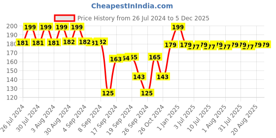 ajio.com max Leggings with Elasticated Waistband max Price History Graph from 26 Jul 2024 to 4 Dec 2025