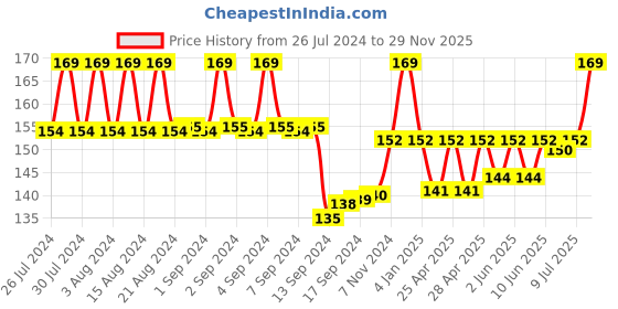 ajio.com max Leggings with Elasticated Waistband max Price History Graph from 26 Jul 2024 to 29 Nov 2025