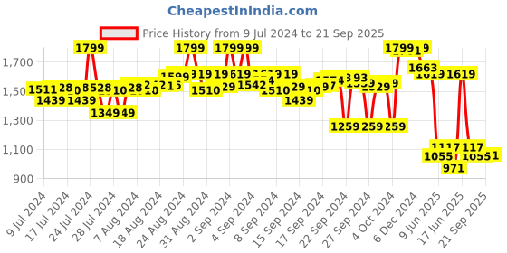 ajio.com max Lightly Washed Distressed Straight Jeans max Price History Graph from 9 Jul 2024 to 21 Sep 2025