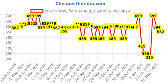 ajio.com max Lightly Washed Skinny Wash Jeans max Price History Graph from 14 Aug 2024 to 24 Sep 2025